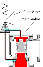 Pilot-operated Pressure-relief Valves