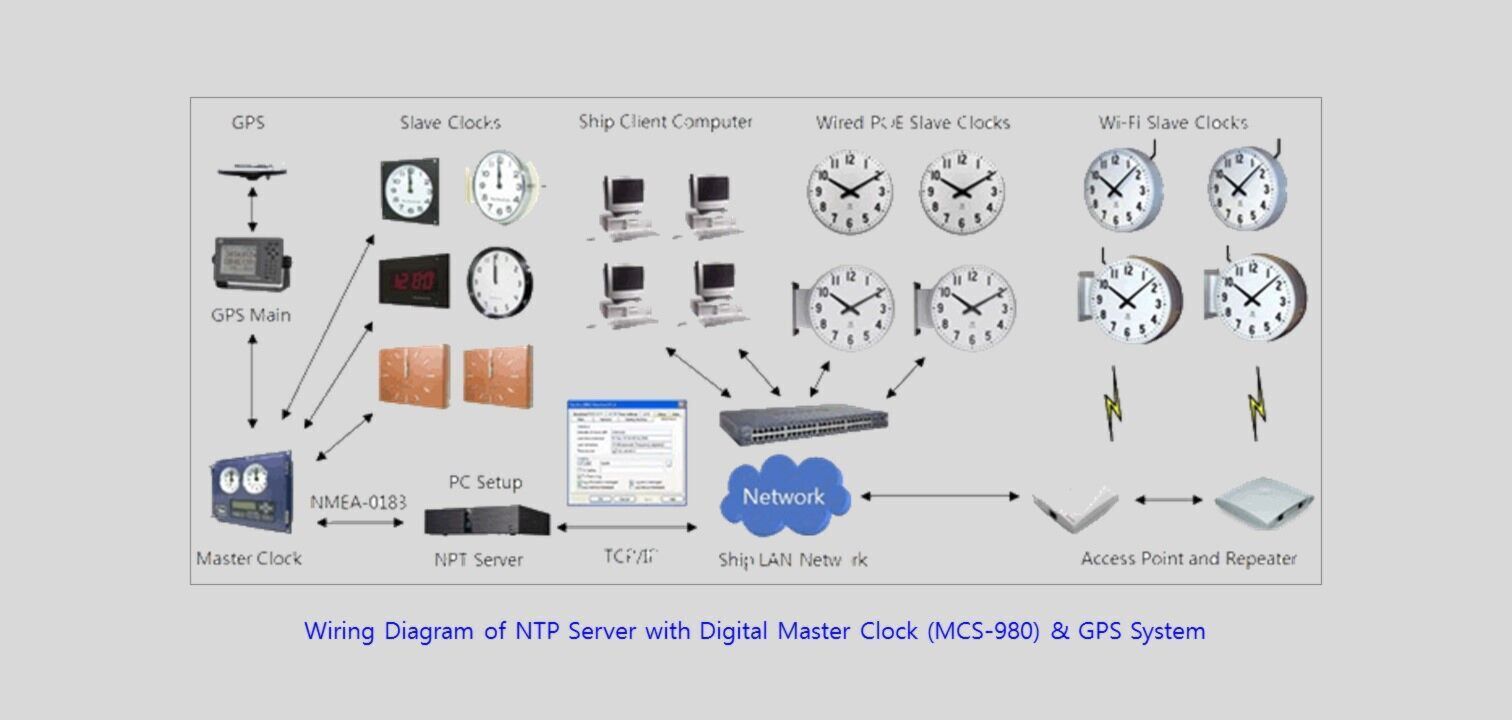 Network Time Protocol Server System NTP-100